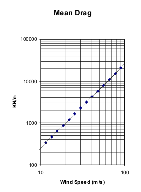 Preliminary Evaluation